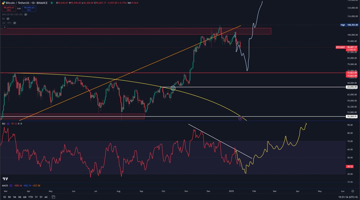 Ortada mumlar ve oluşum yokken attım linç yedim.

Yayın yapıp nasıl korunacağınızı anlattım takdir görmedim.

Sorun değil 3-5 kişiye bile faydalı olabildiysek ne ala.

#Bitcoin #Btc