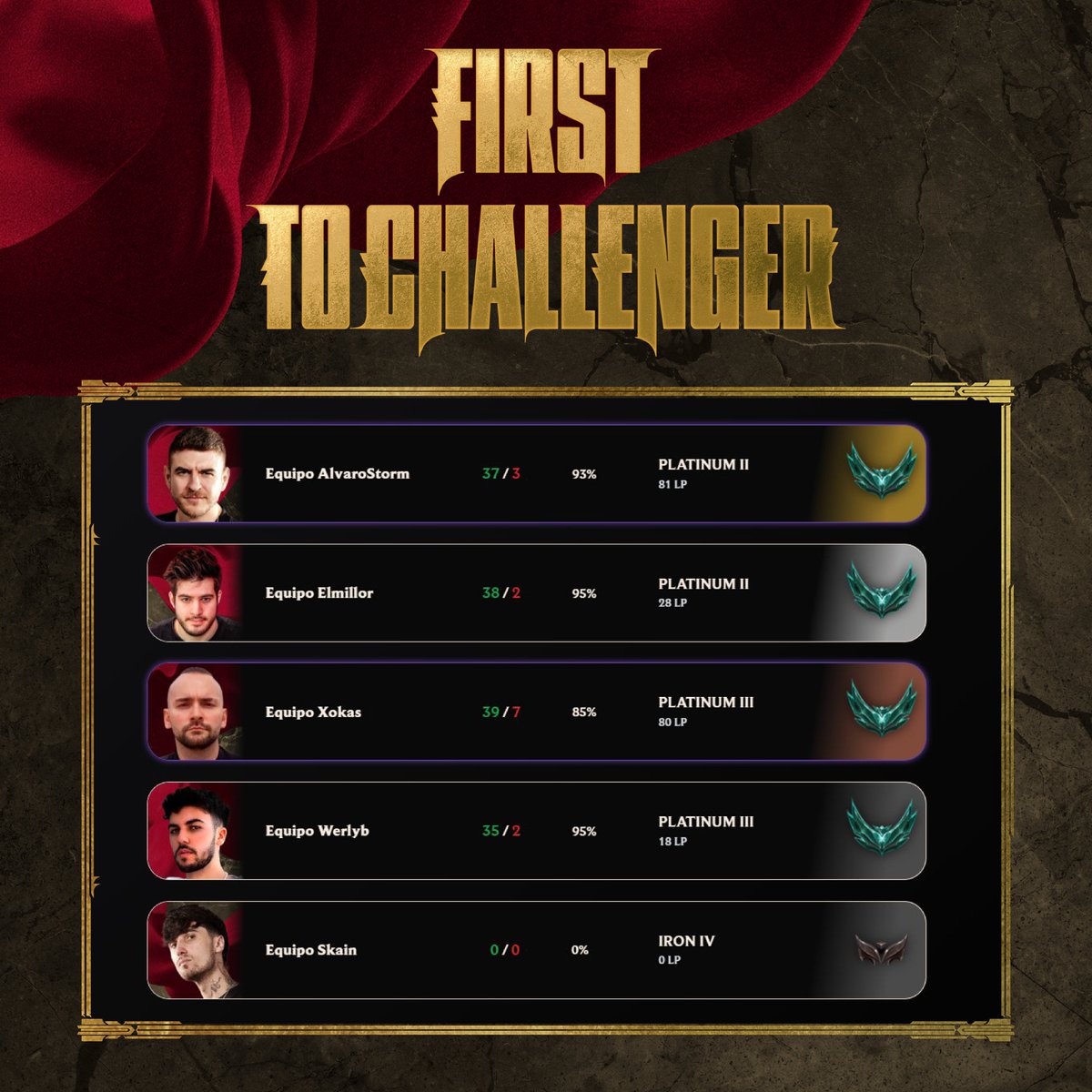 lol_es's tweet photo. ¡Así está la clasificación del reto #FirstToChallenger después de su primera semana! 💥
Podéis ver todas las estadísticas de las partidas y los jugadores en https://t.co/xHyrfYyKfp https://t.co/L8yMWbzoPi