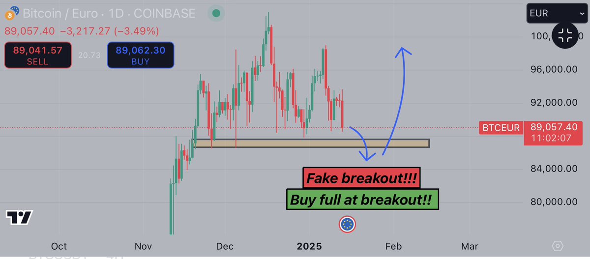 KiraDeathNote33's tweet photo. 🚨@bitcoin FAKE BREAKOUT! BUY!!!

Fake breakout will happen, price will go down and after that it will pump like never before! Save what i sayed cuz Its gonna happen. Thank me later adios losers 🤣. Stop selling your 💩 https://t.co/4lbkp5wLds