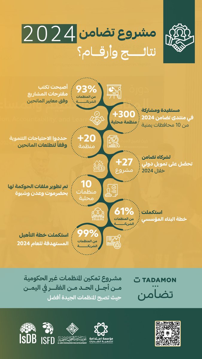 tadamonyemen's tweet photo. نؤمن أن #التنمية ليست مجرد مساعدة مؤقتة، بل استثمار طويل الأمد في #الإنسان و #البنية_المجتمعية.
من خلال جهودنا المشتركة لتمكين المنظمات المحلية.
#انفوجرافيك يستعرض جانباً من إحصائيات مشروع تضامن 2024 مع الشركاء في تحقيق أهداف المشروع.
#حيث_تصبح_المنظمات_الجيدة_أفضل   #Isdb #ISFD https://t.co/FEx13StgyK