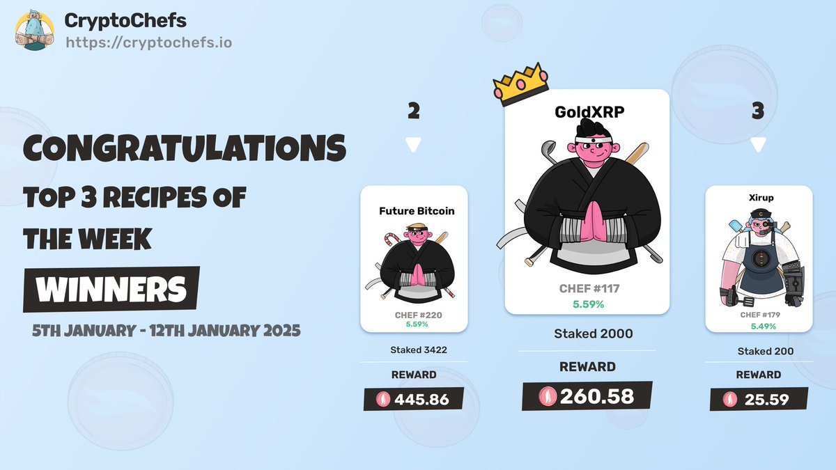 A very red week, with only 9% of the recipes being positive!

$XRP emerged as the top performer of the week.

The 77 winners will share a prize pool of 3,000 $AROMA!

#WeeklyWinners