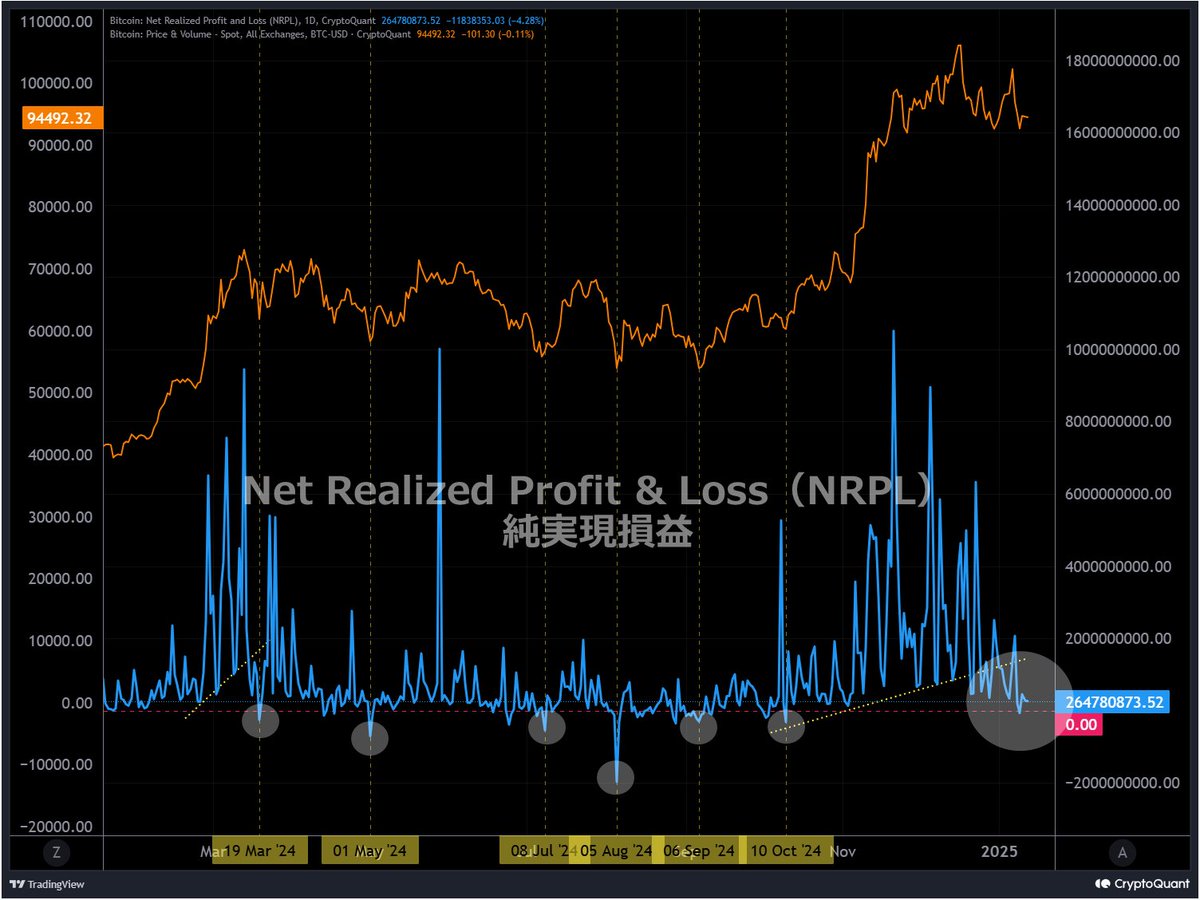 ビットコイン価格が16.6%下落し、本日中にNet Realized Profit &amp; Loss（NRPL）のマイナススパイクが発生する可能性があります。

NRPLマイナススパイクは市場参加者の大規模な損切りを反映したもので、過去のチャートでは大きな動きの転換点として機能することが多いです。