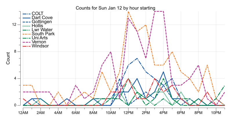 BikeHfxStats's tweet photo. 346 #BikeHfx bikes counted Sun Jan 12

-1/-5 C

37 COLT
23 Dart Cove
14 Gottingen
15 Hollis
12 Lwr Water
99 South Park
16 Uni Arts
107 Vernon
23 Windsor https://t.co/bJbE8it8p5