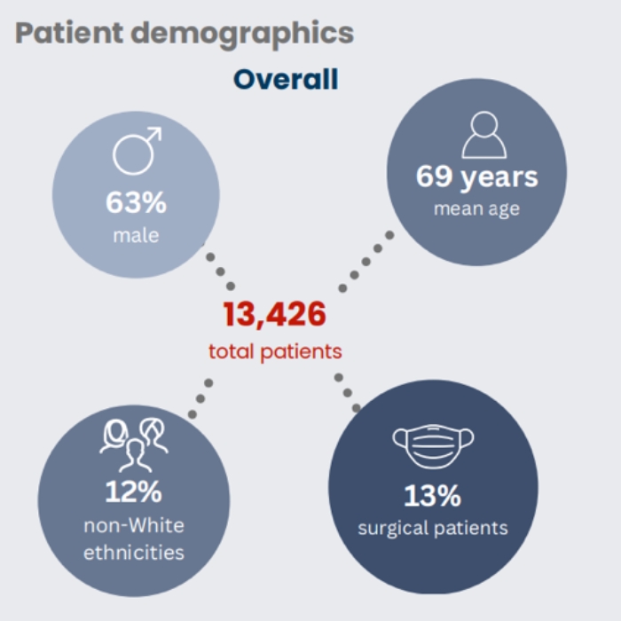 .<a href="/ICNARC/">ICNARC</a>'s 2022-23 National #CardiacArrest Audit reveals the average age for cardiac arrest patients is 69, with a spike in the 75-84 age group (over 30% of cases). Those aged 65+ face higher risks, accounting for nearly 70% of all in-hospital arrests: bit.ly/3UBO0GW?
