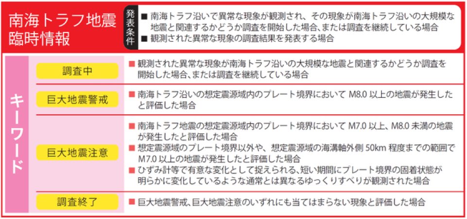 Ds2x4r's tweet photo. 南海トラフ地震臨時情報
九州や四国の皆さんご無事をお祈りします！ https://t.co/YQ7IyrY6KL