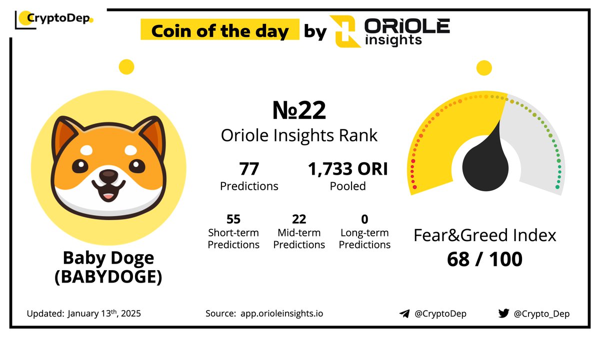 ⚡️ Coin of the Day by Market Sentiment - @BabyDogeCoin #BABYDOGE Baby Doge  Coin is created by Doge meme Lovers with a mission to help save dogs.  Predict BABYDOGE price movements on @