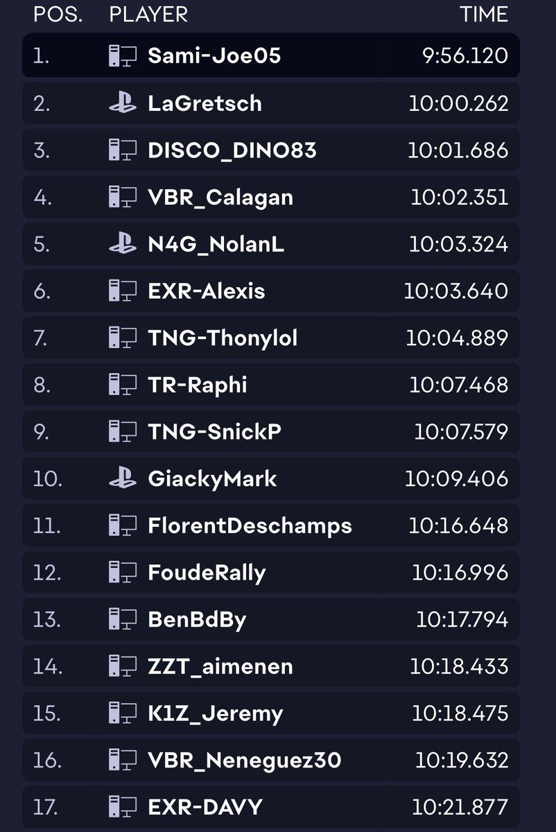 sjgt111's tweet photo. Leading the Quinto Championship round on @EASPORTSWRC presented by @QuentinDallolmo @raceclutch @TMThrustmaster 

Probably one of the funniest Rallies i competed in because of this mental combination ( H1 FWD car, gravel, changeable conditions, MAX DEG💀)🤣

Good fun lol! https://t.co/R0NvDuk1d9