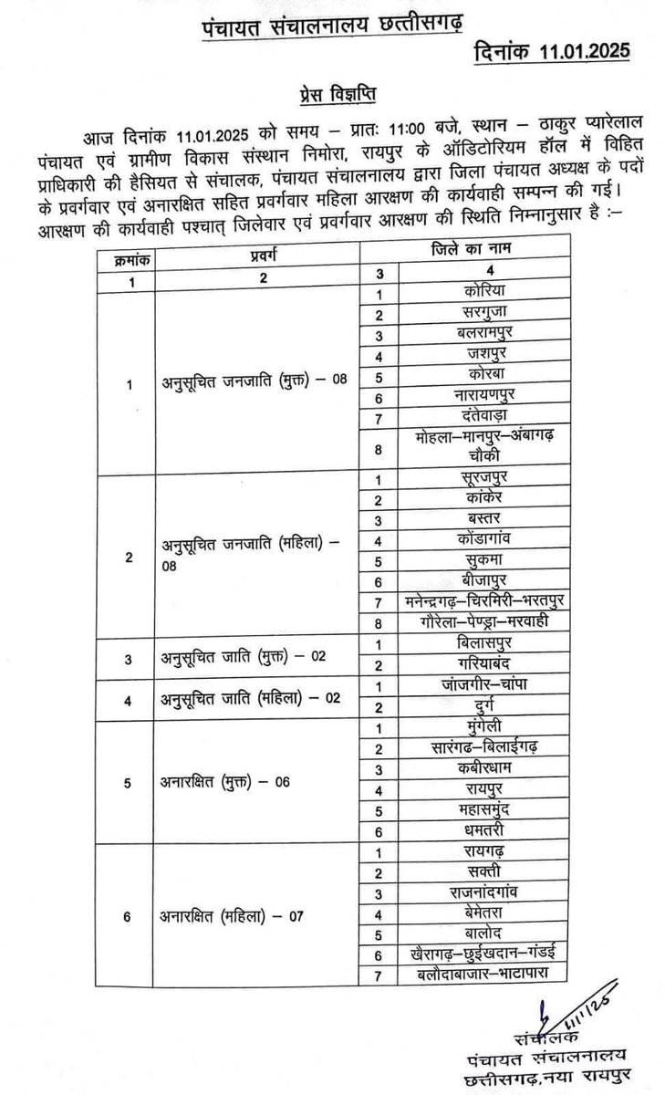 ओबीसी वर्ग वालों, इस बार छत्तीसगढ़ के निगम और पंचायत चुनाव में आप लोग भाई सब झुनझुना बजाओ।

#Chhattisgarh #ChhattisgarhBreakingNews #ChhattisgarhToday #ChhattisgarhHeadlines

<a href="/vishnudsai/">Vishnu Deo Sai</a> <a href="/GovernorCG/">Governor Chhattisgarh</a> <a href="/vijaysharmacg/">Vijay sharma</a> <a href="/ArunSao3/">Arun Sao</a> <a href="/ChhattisgarhCMO/">CMO Chhattisgarh</a> <a href="/ArunSao3/">Arun Sao</a>  <a href="/bhupeshbaghel/">Bhupesh Baghel</a> <a href="/DrCharandas/">Dr. Charan Das Mahant</a>