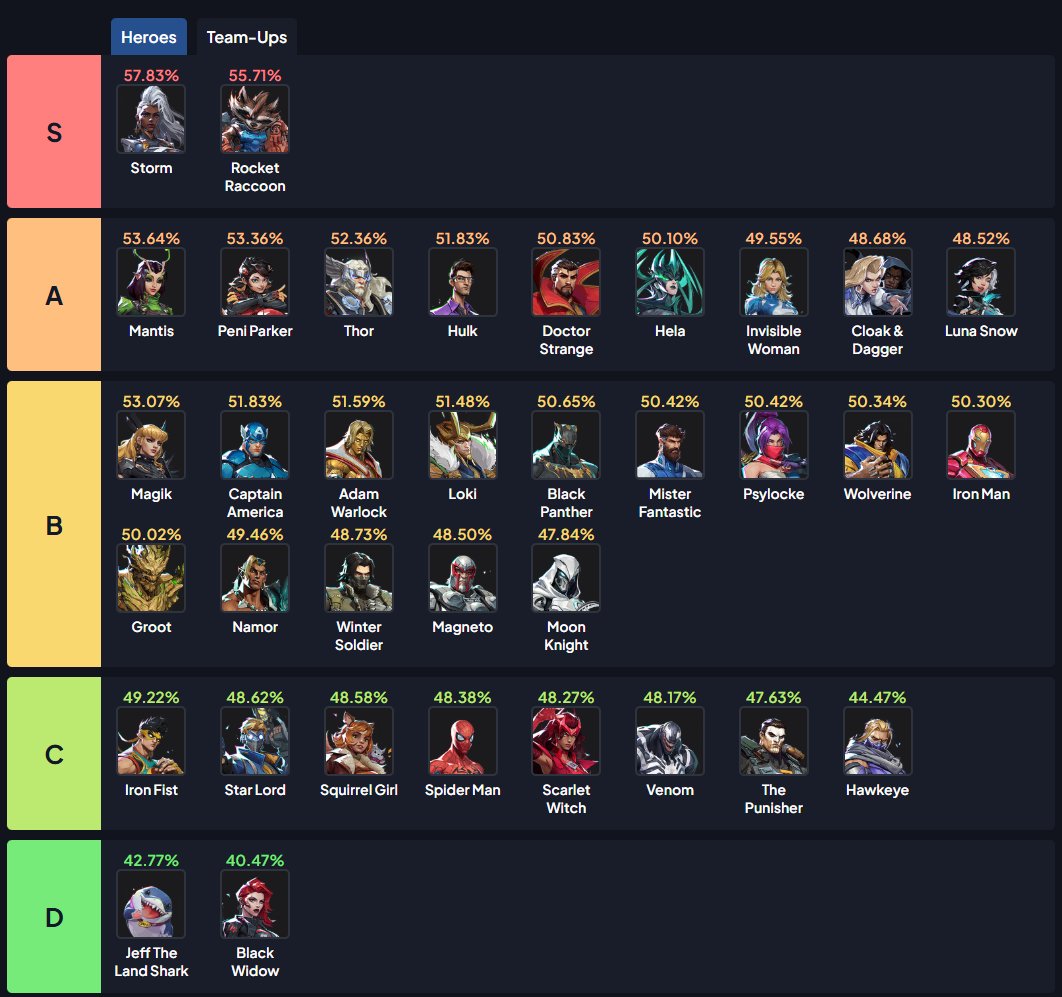 RivalsAssembled's tweet photo. The best heroes in Marvel Rivals Season 1 so far based on Win Rate across all ranks in competitive

via /rivalsmeta https://t.co/PkIpwaGaGG