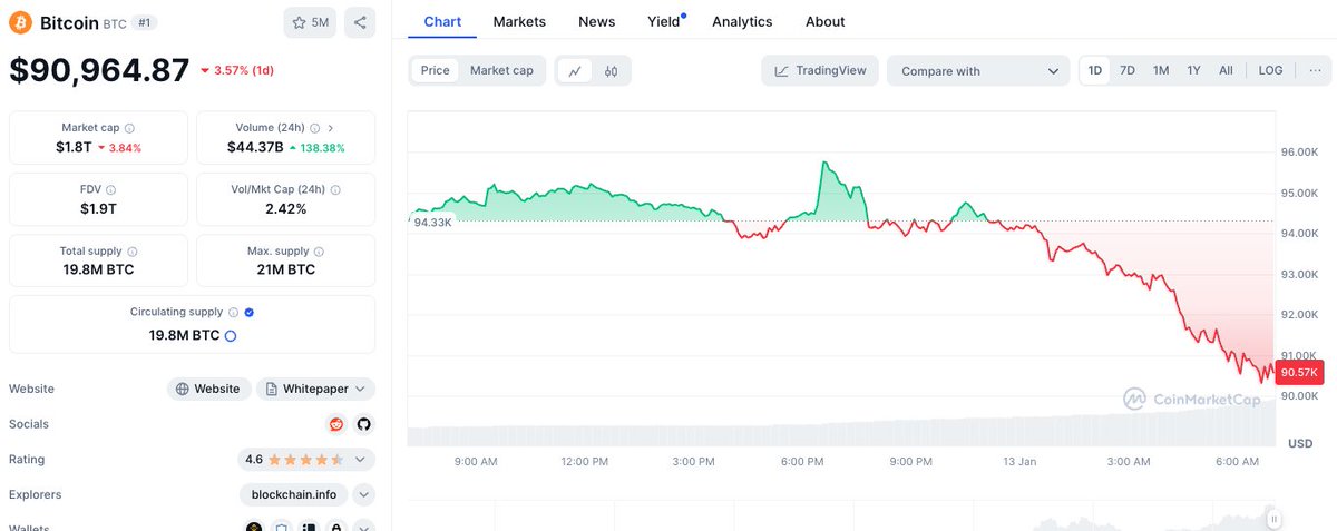 Tyler_Did_It's tweet image. The Morning Minute (1.13)

⏰Top News:
-Crypto majors fall 4-6% in big overnight dip, Bitcoin at $90,900
-$4.5B wiped out of AI sector over the weekend, leaders down 30-40%
-Abstract announces its Syndicate powered by Echo for builders
-Azuki NFTs jump after ANIME tokenomics…