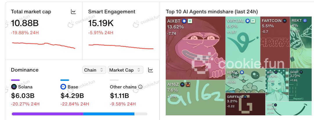 Tyler_Did_It's tweet image. The Morning Minute (1.13)

⏰Top News:
-Crypto majors fall 4-6% in big overnight dip, Bitcoin at $90,900
-$4.5B wiped out of AI sector over the weekend, leaders down 30-40%
-Abstract announces its Syndicate powered by Echo for builders
-Azuki NFTs jump after ANIME tokenomics…