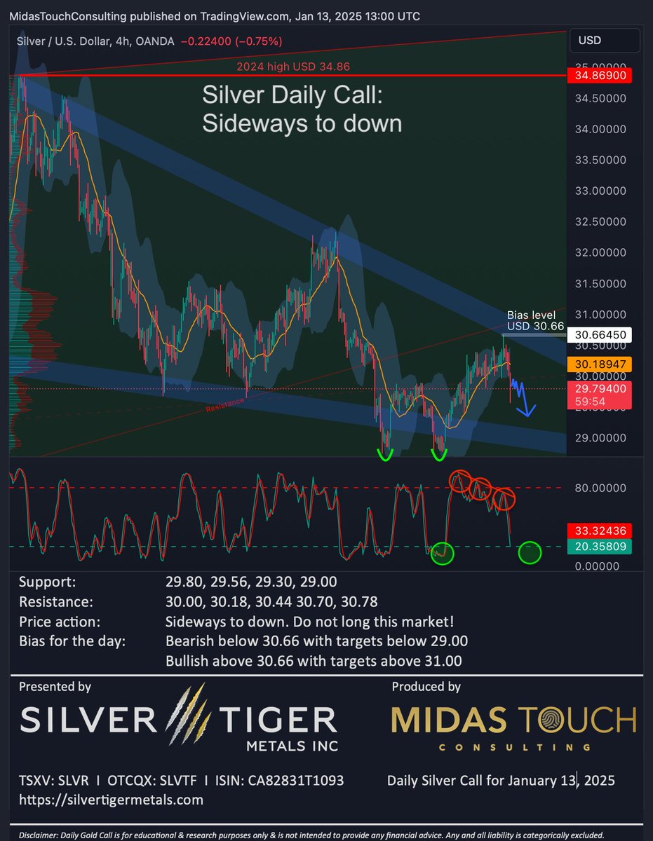 FlorianGrummes's tweet photo. Silver Daily Call for Jan 13th, 2025 #silver #silvermining #silvertiger #mexico #preciousmetals #bullmarket #wedge #doublelow #pullback #consolidation $SLVR $SLVTF $SLV $PSLV $SIL $SILJ 🇲🇽 @SilverTigerMtls @SilverInstitute @albertherne @goldvaultnews @SilverBullionPL @jessebday @sprott @Silverbark3 @PopescuCo @nominallyrich @StoicSilverBear @tatoday @soundmoney00 @DonDurrett @mypreciousilver @axinocapital @Investinmining @MilesFranklinCo @marketplunger1 @TheBubbleBubble @mining @MiningOnline @MiningMagazine @JrMiningNetwork @TrevAHall @inversormodest1 @ArcadiaEconomic @In_Proved @oriental_ghost @JpCortez27