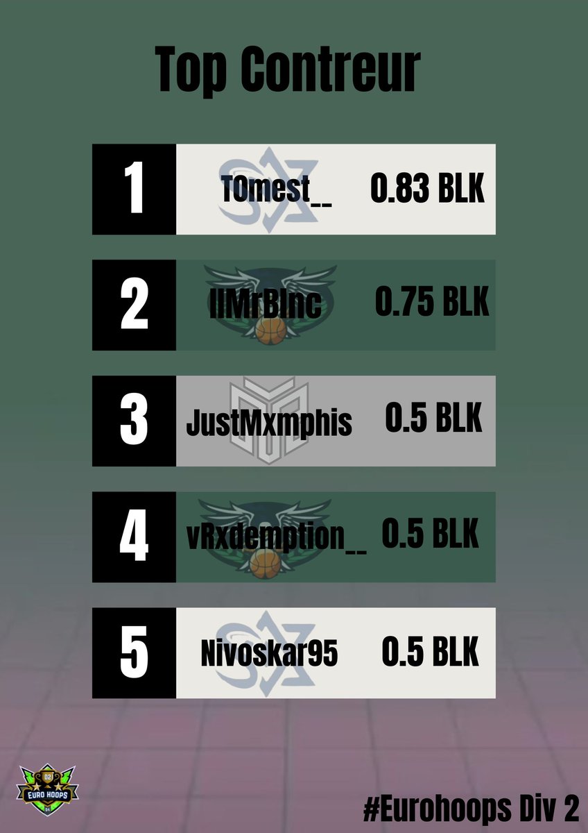 MayBeast2k (@maybeast2k) on Twitter photo Voici les différents classements pour ce groupe F après une semaine de compétition 🇪🇺🏆 <a href="/EuroHoops2K/">𝗘𝘂𝗿𝗼 𝗛𝗼𝗼𝗽𝘀 𝟮𝗞</a> 🏆🇪🇺
<a href="/ImVardi/">Vardi🇮🇱</a> / @Younes66100 / <a href="/NotPires/">NOT_PIRES_</a> / <a href="/11TomMadhala11/">t0mest__</a> <a href="/JustMxmphis/">Memphis</a> / <a href="/Rxdemption_/">vRxdemption__</a> / <a href="/tomest/">tomest</a>
<a href="/nivoskar95/">niv oskar</a> / <a href="/GojoS06/">Gojo S</a> / <a href="/Mojo51200/">Mojo</a> Voici les différents classements pour ce groupe F après une semaine de compétition 🇪🇺🏆 <a href="/EuroHoops2K/">𝗘𝘂𝗿𝗼 𝗛𝗼𝗼𝗽𝘀 𝟮𝗞</a> 🏆🇪🇺
<a href="/ImVardi/">Vardi🇮🇱</a> / @Younes66100 / <a href="/NotPires/">NOT_PIRES_</a> / <a href="/11TomMadhala11/">t0mest__</a> <a href="/JustMxmphis/">Memphis</a> / <a href="/Rxdemption_/">vRxdemption__</a> / <a href="/tomest/">tomest</a>
<a href="/nivoskar95/">niv oskar</a> / <a href="/GojoS06/">Gojo S</a> / <a href="/Mojo51200/">Mojo</a>