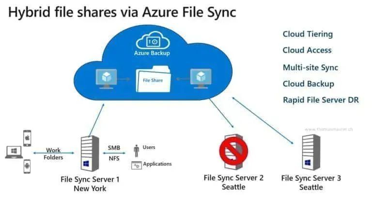 ThomasMaurer's tweet image. Sync File Servers with Azure File Sync in Windows Admin Center ☁💪thomasmaurer.ch/2019/04/sync-f…
#WindowsServer #Azure #AzOps #MicrosoftAzure #WindowsAdminCenter