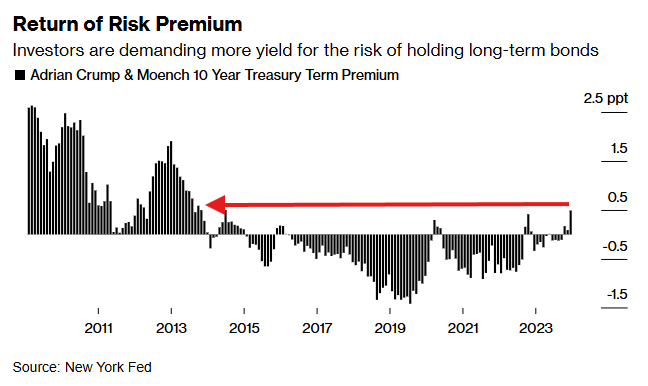 KobeissiLetter's tweet photo. Term premiums have spiked to ~0.55%, the highest in over 10 YEARS.

With CPI, PPI, and PCE inflation on the rise, general market-wide uncertainty has surged.

Bond investors are demanding compensation for this risk.

Bookmark this thread, you will hear about it a lot in 2025. https://t.co/hWAt6050wV