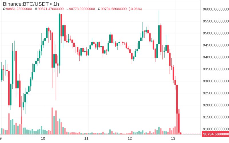 Das wäre doch die Chance für <a href="/saylor/">Michael Saylor</a> #Bitcoin einzukaufen!

420.000.000 $ wurden in den letzten 12 Stunden vom Krypto Markt liquidiert!