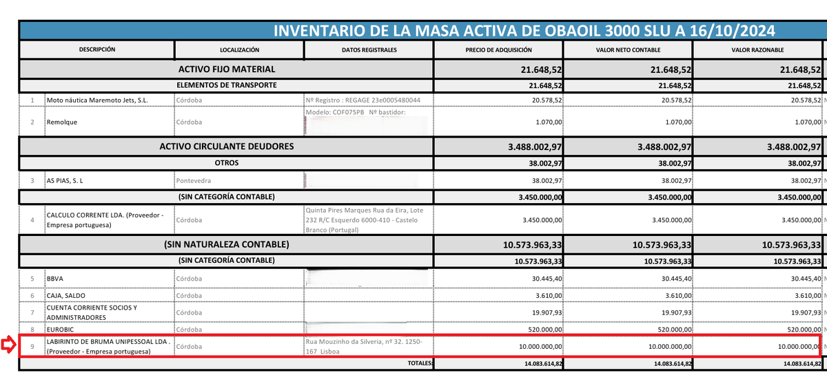 GuillermoRocaf1's tweet photo. #BOOOMMM😡: Se sospecha que LA TRAMA de los Hidrocarburos de VILLAFUEL de los OLIGARCAS del @PSOE desplazó de España a Portugal la titularidad de inmuebles valorados en 10 Millones de euros por medio de OBAOIL 3000 SL🎯
OBAOIL 3000 SL operativa de VILLAFUEL de @teresaribera habría desviado a la Sociedad portuguesa LABIRINTO DE BRUMA ("Laberinto de Niebla" traducido al español) unos ACTIVOS INMOBILIARIOS valorados en 10 millones de euros que NO ha pagado.
El Alzamiento de Bienes en la TRAMA de los Hidrocarburos de @sanchezcastejon alcanza ya el rango de Borrachera comatosa.🧐
La Fiscalía @Fiscal_es sigue ocultando la TRAMA socialista.
La Sociedad portuguesa tiene un capital de 500 euros y su objeto exclusivo es la compra de inmuebles😡
OBAOIL debe más de 72 millones de euros al Fisco por el FRAUDE del IVA
La operación estaría coordinada por Cristian CORVILLO, el Chófer de Pedro Sánchez.