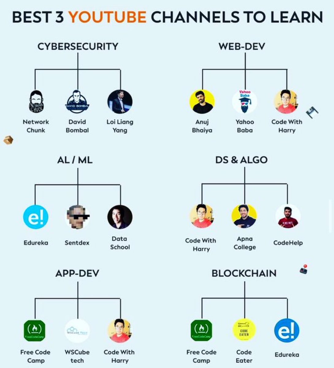 Best 3 YouTube Channels to Learn…