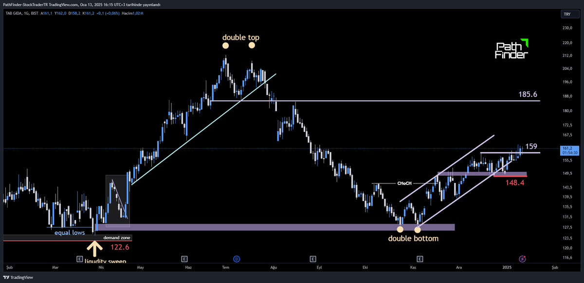 StockTraderTR's tweet photo. #tabgd
-endekse rağmen güçlü duruyor
-159 un geçilmesi önemliydi
-cuma günün de ayrışan hisselerden oldu
-185 önemli direnç bölgesi olacak
-148.4 destek https://t.co/FAMNs4FAAh