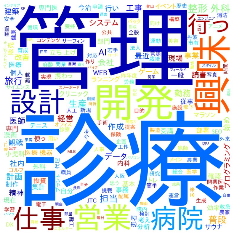 tks3588's tweet image. 今回の受講生の自己紹介のテキストマイニング。

#AI2d #SUNABACO