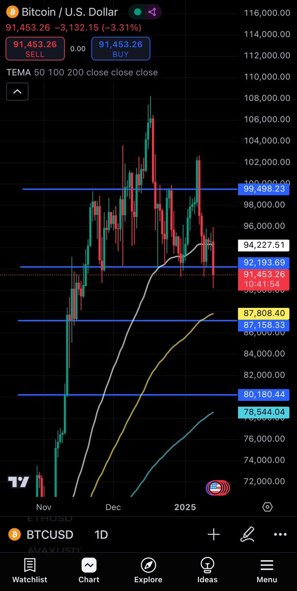 Lets see where #BTC  closed today. Closed above 92,193 then range 92,193 - 99,498 still good and sound. Closed below 92,193, then next target will be 87,158.

The lower the cheaper.
👀.

#ETH #BNB #XRP #SOL #crypto #CryptoNews #CryptoTrading #cryptocurrencies
