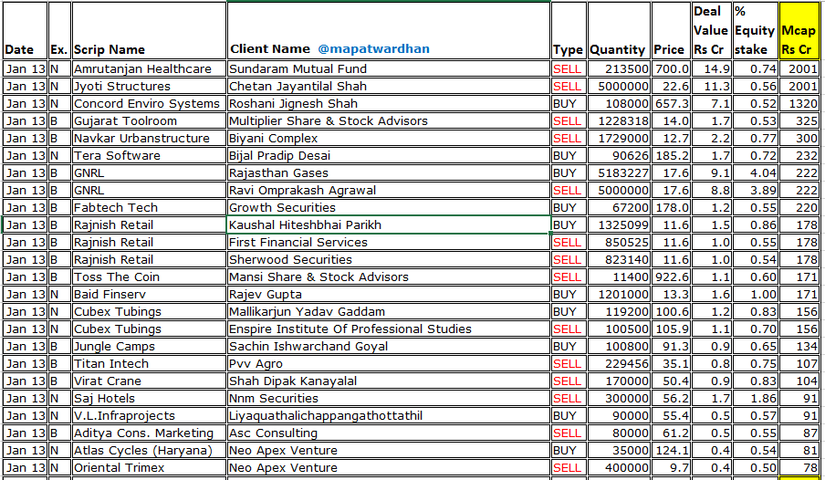 MAPATWARDHAN's tweet image. *Today&apos;s bulk / block deals*
#AmrutanjanHealthcare #JyotiStructures #ConcordEnviro #GujaratToolroom #NavkarUrbanstructure #TeraSoftware #GNRL #FabtechTech #RajnishRetail #TossTheCoin #CubexTubings #JungleCamps #TitanIntech #SajHotels #VLInfraprojects #ACML #AtlasCycles
