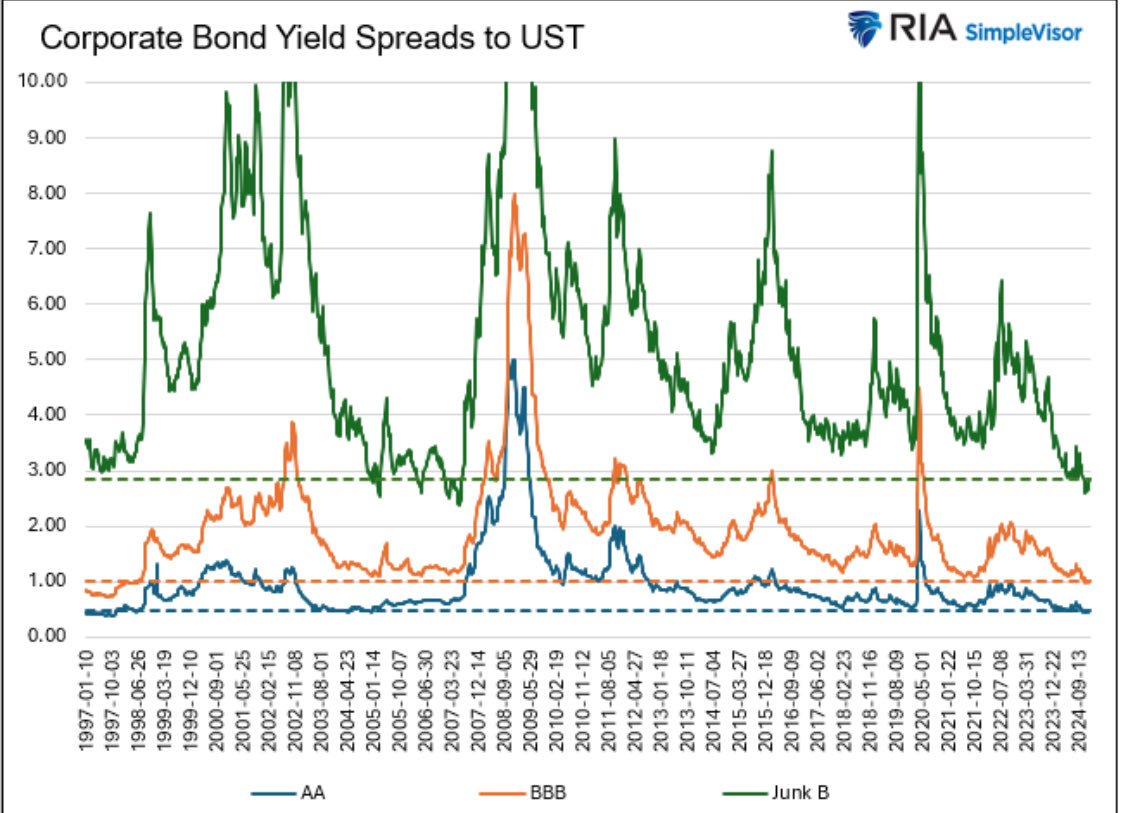 米国債とハイイールド債の利回り差（スプレッド ）は過去最小の水準だが、低い信用リスクの幻想の可能性がある。企業破綻件数は既に世界金融危機以来の最高水準に達しており過去同様に市場センチメントが変わるだけで一気に スプレッドは拡大する。事前に「炭鉱のカナリア ...