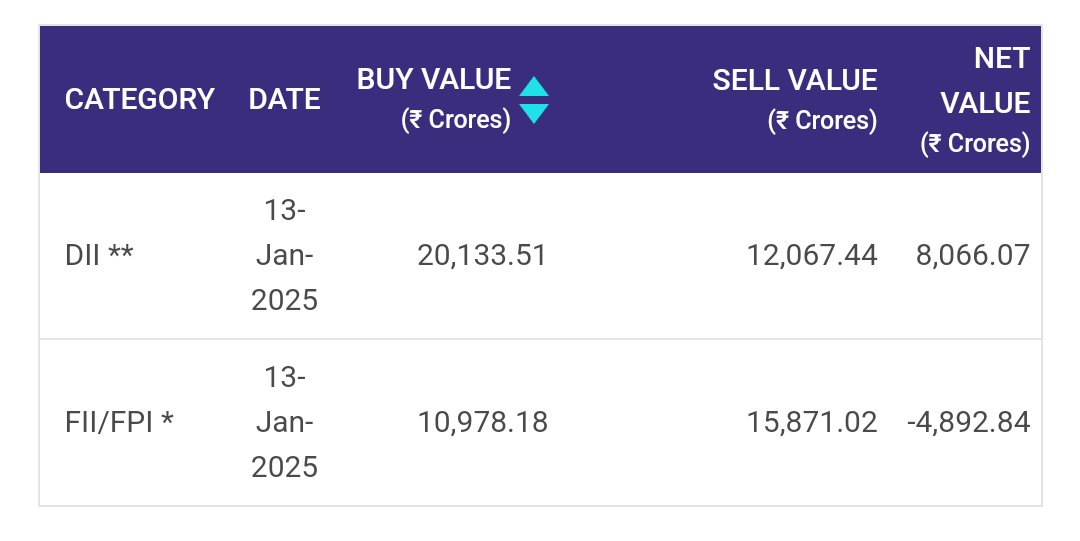 VasulPaisa's tweet photo. TODAY FII AND DII DATA
#InstitutionalActivity - Provisional
January 13, 2025
FII net sold ₹4892.84cr
DII net bought ₹8066.07cr
#fii
#dii
#nifty
#banknifty
#indexoption
#gold
#silver
#Bitcoin
#Reliance
#TataMotors
#StockMarketIndia
#stockmarketcrash
#stockmarkets https://t.co/46vv1mNVPw