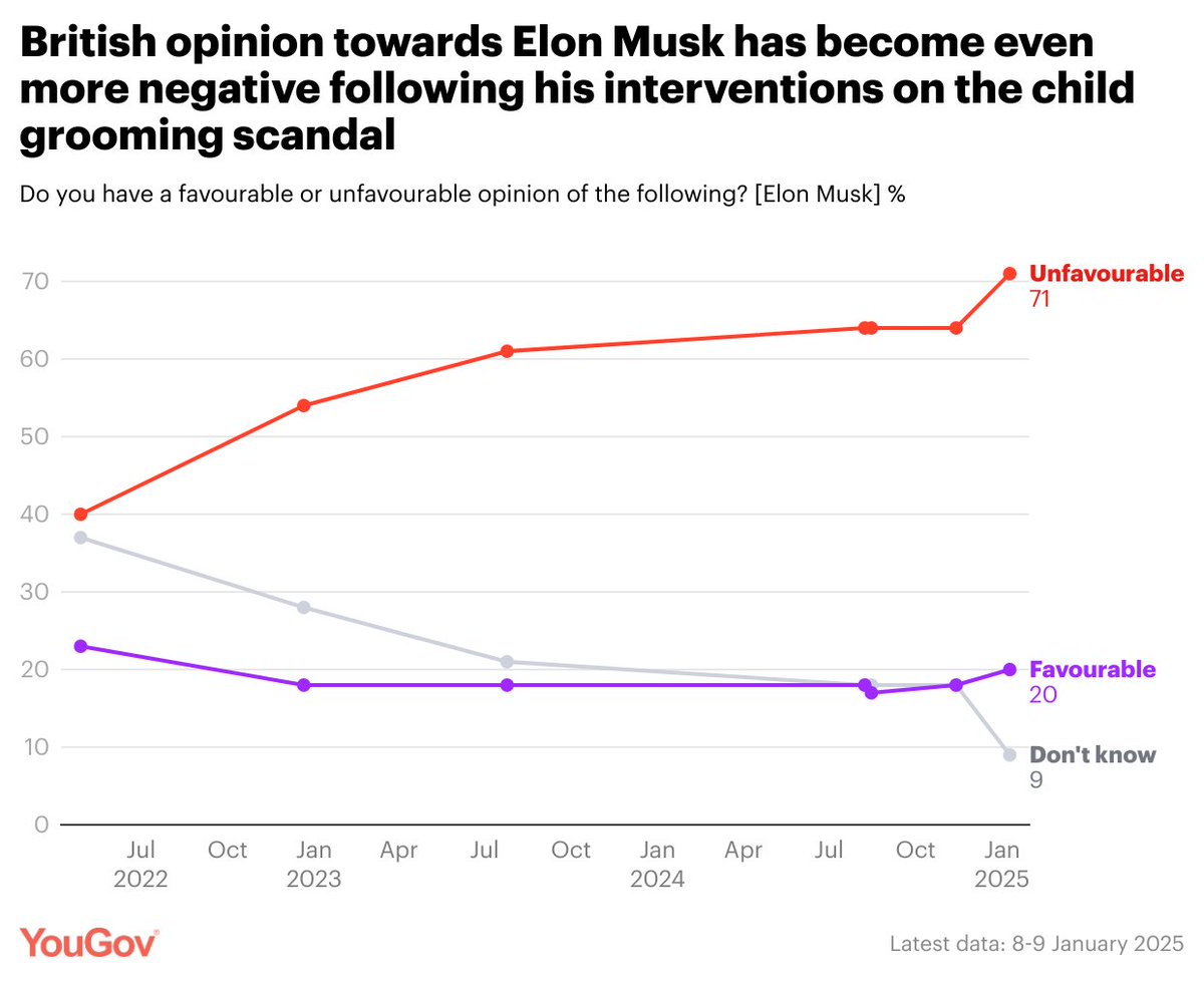 Elon Musk has become even more unpopular in the UK following his interventions on child grooming gangs

Favourable: 20% (+2 from Nov 2024)
Unfavourable: 71% (+7)
Net: -51 (down 5pts)