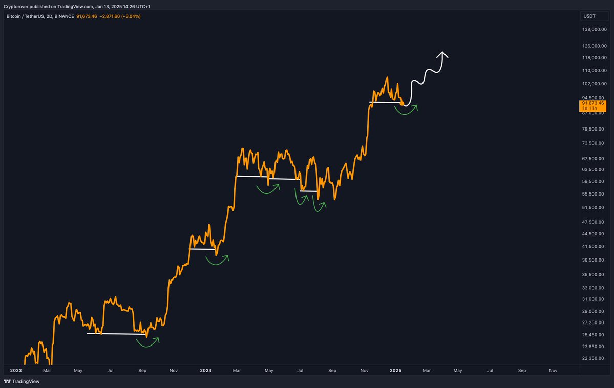 Shakeouts need to happen before new breakouts.

This is literally the worst time to sell your #Bitcoin.

Don't give up now.