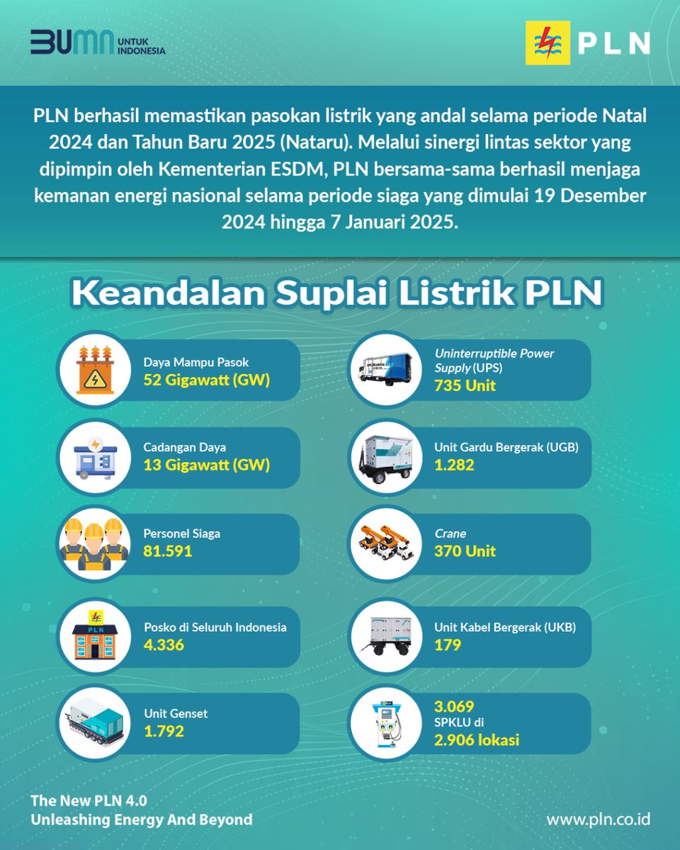 Xone_ofc's tweet photo. Selama Nataru, PLN pastikan setiap rumah tetap terang dengan layanan terbaiknya
#PLNuntukIndonesia https://t.co/xL8VvPwdta