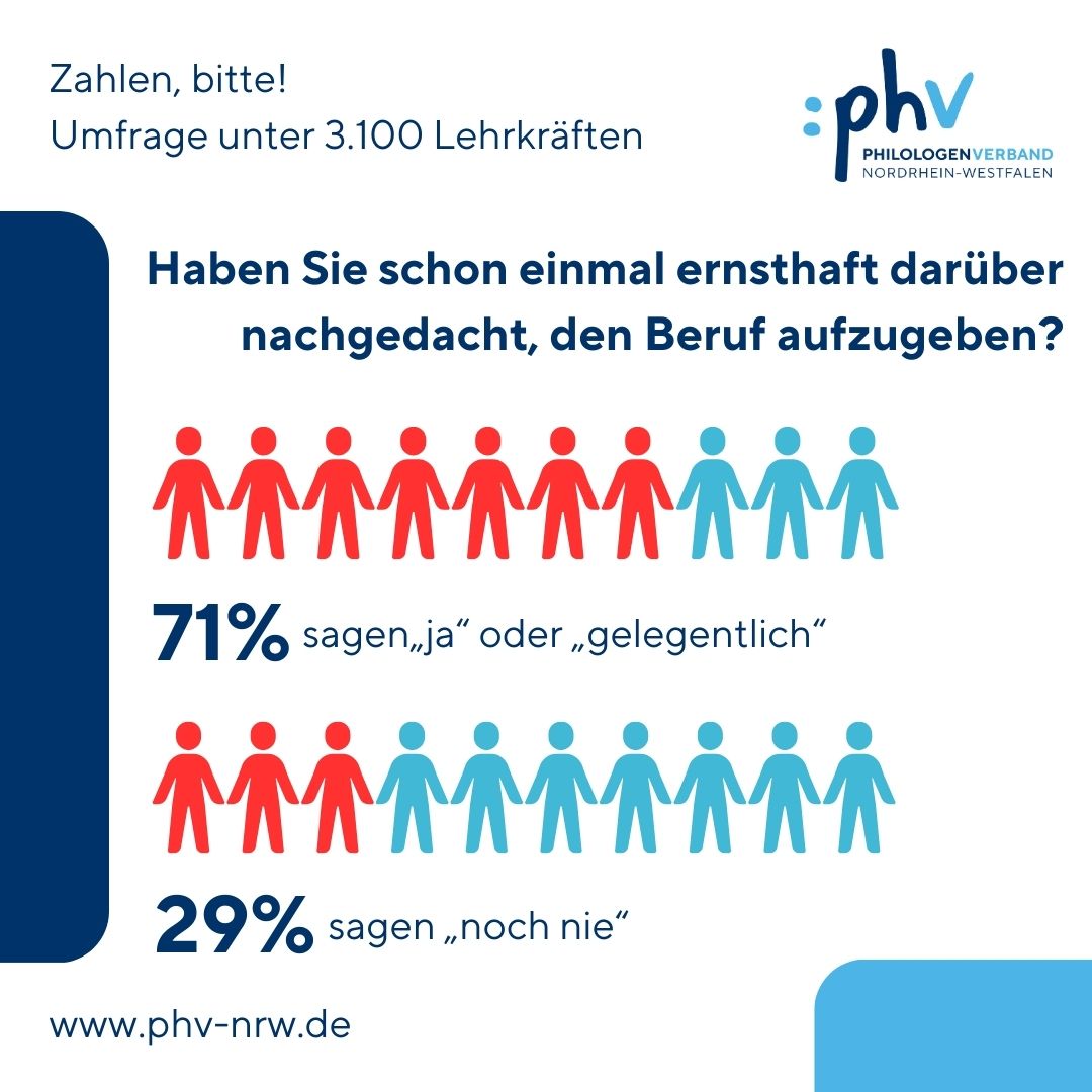 Wir wollten von unseren Kolleginnen und Kollegen wissen, wo die größten Probleme liegen. Mehr als 3.100 haben sich an unserer Umfrage beteiligt. Das Ergebnis hat uns erschreckt: Viele Lehrkräfte denken aus Aufhören, von Optimismus keine Spur mehr!  phv-nrw.de/2025/01/13/umf…