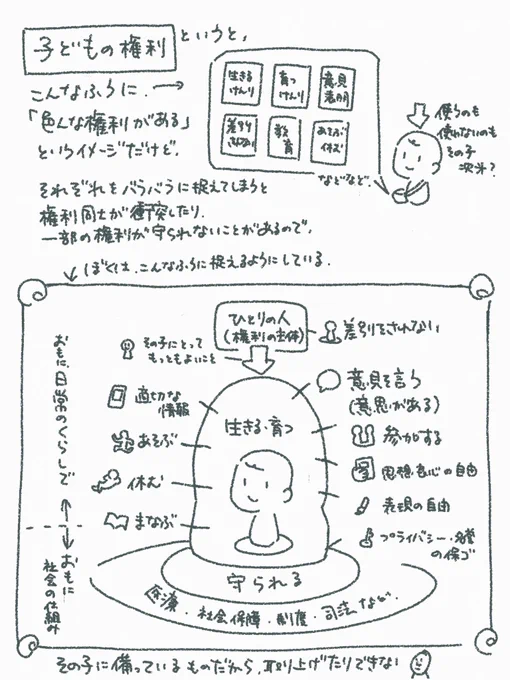 子どもの権利というのは「一つ一つバラバラに分かれているもの」ではなく、「その子どもの存在に備わっている不可分なもの」と捉えてみる。

その子が自分の人生を生き、育っていくために必要なものたちであり、その子に備わっているものだから取り上げたりできない。 