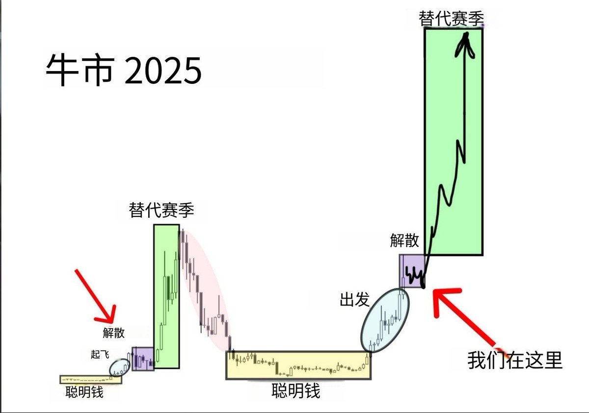 cyber_cat7's tweet photo. #Meme币 这种情况太熟悉了——这是最后的清洗阶段
再过5天,山寨币(Alts)将进入抛物线式上涨模式。
不要错过这个窗口期!
以下是5个可能让 $500 变成 $50,000 的币种,只需几周时间
🧵👇
今日热门meme $LONGAI $CONCHO $HOLO #SupplyAI $swarms $BUZZ $UFD #PostizCoin $CWH $build $arc $LLM https://t.co/Aspjdaw666