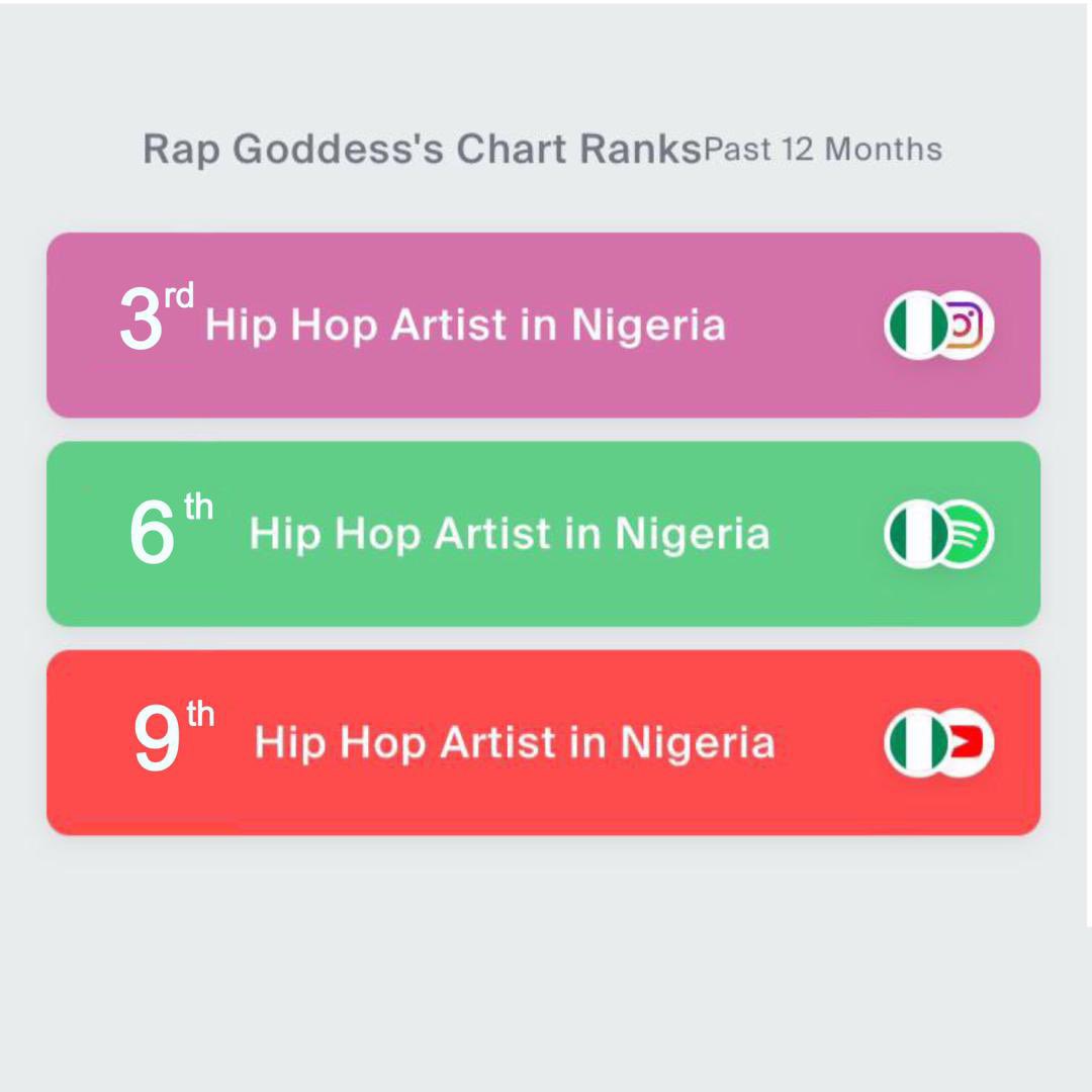 rapgoddess_'s tweet photo. Rap Goddess is the 3rd Hiphop artiste in Nigeria, HipHop is indeed a God genre. #RapGoddess #hiphop #rap #google #nigeria #usa #global #instagram #spotify #youtube #music #timeless https://t.co/9mYkBOJUU9