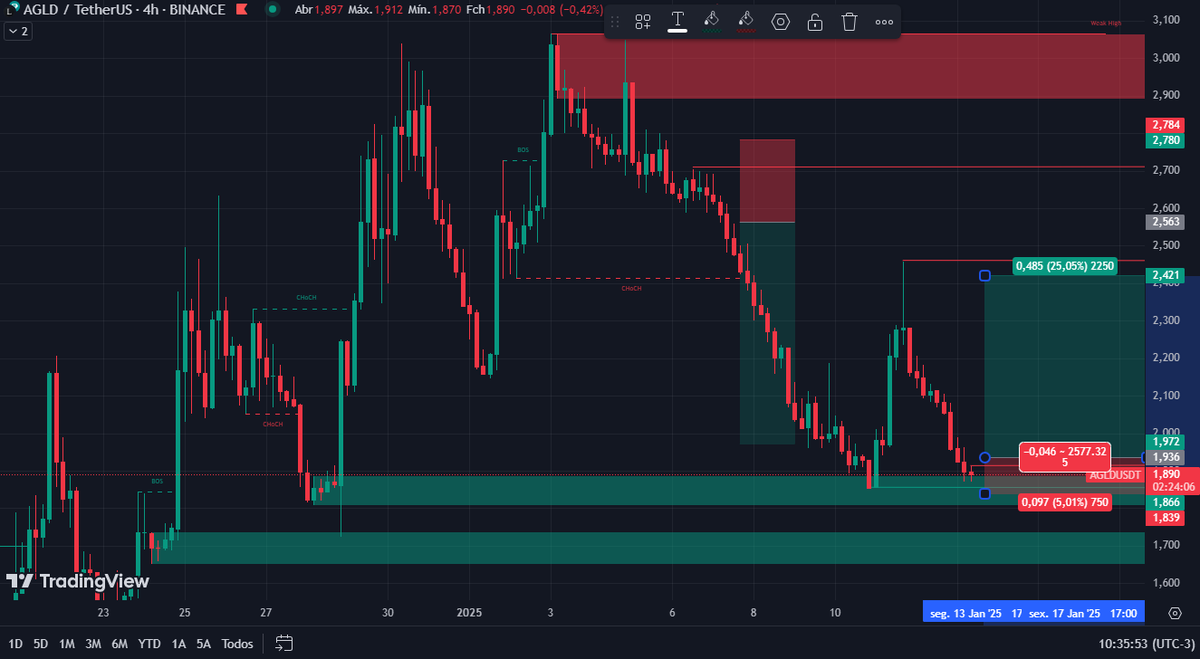 analisescripto's tweet photo. #113# #AGLDUSDT.P #4H
                                                  
#BUYSTOP: 1,936 ( Ordem Pendente )
                                                  
#STOP:  1,839 ( - 5,01% ) 
                                                       
#ALVO1: 1,985  ( + 2,53% )     
#ALVO2: 2,034  ( + 5,06% )     
#ALVO3: 2,131 ( + 10,07% )                                           
#ALVO4: 2,228 ( + 15,08% )                                           
#ALVO5: 2,326 ( + 20,14% )
#ALVO6: 2,421 ( + 25,05% )

#criptomoedas #bitcoin #bitcoinbrasil #blockchain #btc #cripto #trader #Crypto
