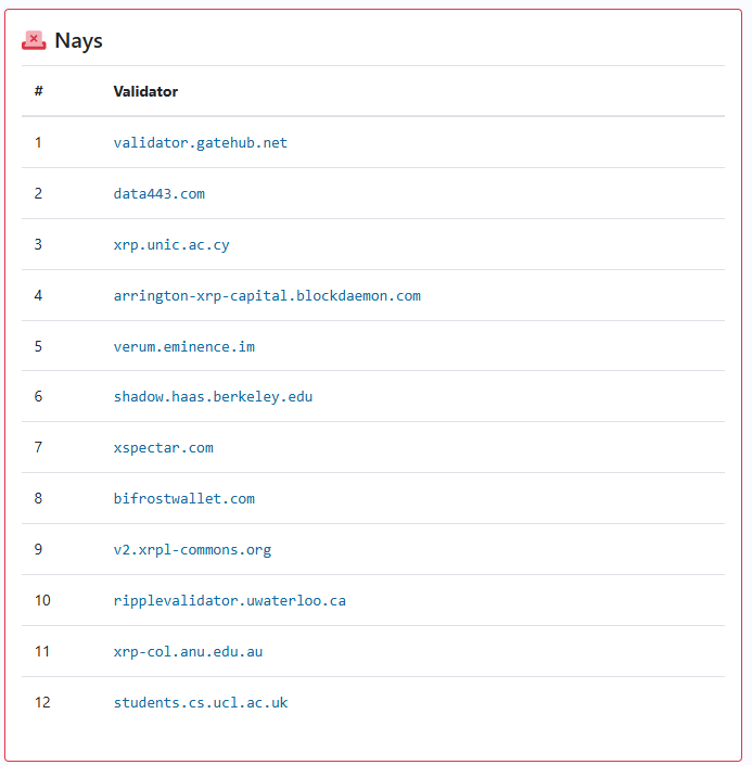 mcQncy's tweet photo. Just 6 More "Yeas" for AMMClawback! 🚀
The #AMMClawback amendment is almost there—only 6 more approvals are needed from this list of validators to make it a reality. Each "Yea" brings us closer to unlocking a new chapter for the #XRPL.
Let’s keep the momentum going! 💪 https://t.co/B9k3sXuo3k