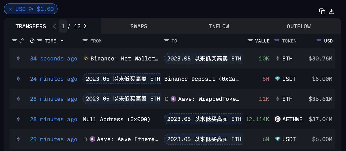 泪目，终于有大佬出手抄底 $ETH 了吗🥹

「低买高卖 $ETH 获利 3367 万美金的巨鲸」2 分钟前从 #Binance 提出 10000 枚 ETH，价值 3076 万美金，成本约 $3075.57；目前他共持有 55,166.12 ETH，价值高达 1.69 亿美金

钱包地址 intel.arkm.com/explorer/addre…