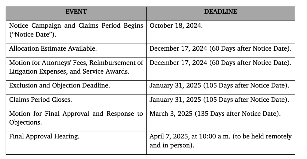 As a reminder the claims period closes on January 31, 2025. Please visit the link below to get your information on the NCAA v. House Settlement
collegeathletecompensation.com #ncaa #settlement
