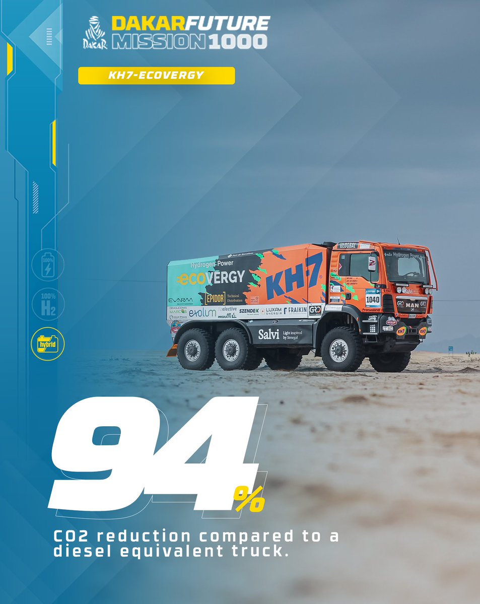 dakar's tweet photo. 🔋 Mission 1000's Number of the Day: The KH7-Ecovergy truck achieves a 94% CO2 reduction compared to a diesel equivalent.

#Dakar2025 #DakarInSaudi #DakarFuture #Mission1000 https://t.co/cqDuxyM3lf