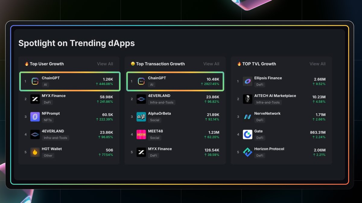 What a way to kick off this week! 🥳

We secured two spots on <a href="/BNBCHAIN/">BNB Chain</a>'s DappBay 🏆

🔸Top User Growth.
🔸Top Transaction Growth.