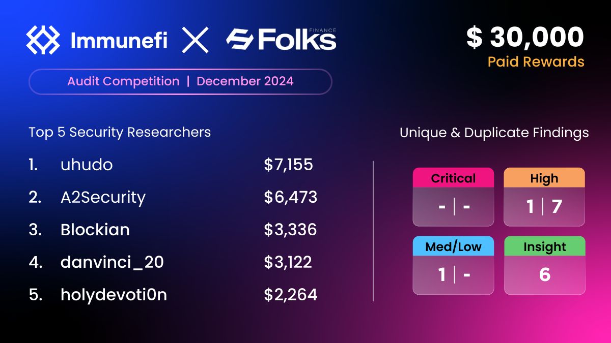 Immunefi (@immunefi) on Twitter photo The $30k USD Folks (<a href="/FolksFinance/">Folks Finance</a>) Liquid Staking Audit Competition is finished and the full results have been posted with 100% of the reward pool paid out!
🥇 uhudo: $7,155
🥈 <a href="/A2Security/">A2 Security</a>: $6,473
🥉 <a href="/_blockian/">Blockian</a>: $3,336
4️⃣ <a href="/dan__vinci/">Daniel Victor</a>: $3,122
5️⃣ <a href="/HolyDevoti0n/">holydevoti0n</a>: $2,264 The $30k USD Folks (<a href="/FolksFinance/">Folks Finance</a>) Liquid Staking Audit Competition is finished and the full results have been posted with 100% of the reward pool paid out!
🥇 uhudo: $7,155
🥈 <a href="/A2Security/">A2 Security</a>: $6,473
🥉 <a href="/_blockian/">Blockian</a>: $3,336
4️⃣ <a href="/dan__vinci/">Daniel Victor</a>: $3,122
5️⃣ <a href="/HolyDevoti0n/">holydevoti0n</a>: $2,264