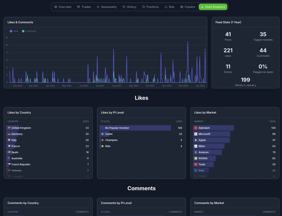 Are you tracking your <a href="/eToro/">eToro</a> posts performance? 📊

With our new Feed Analytics, dive into detailed insights and track your engagement over time.

👉 Try it here: bullaware.com/etoro/BigTech/…