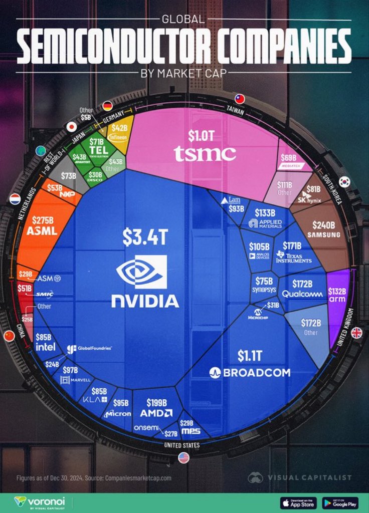 Esse gráfico mostra de forma inequívoca a liderança dos EUA na tecnologia mais importante - semicondutores.