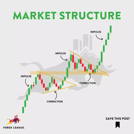 Market structure.