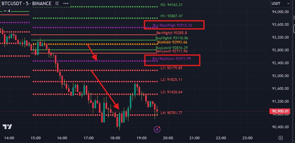 tarotshivabala's tweet photo. 13-JAN-25-BTCUSDT-TPR LEVELS
#instabitcoin #instabtc #instacryptocurrency #instamoney #Ethereum #ETHUSDT #ETHUSDT
#Crypto #Cryptocurrency #Bitcoin #Blockchain
#Ethereum #Btc #Trading #CryptoNews
#Investing #Investment #Cryptocurrencies
#Altcoin #Binance #DeFi #CryptoArt #HODL https://t.co/12Y3V5BJzE