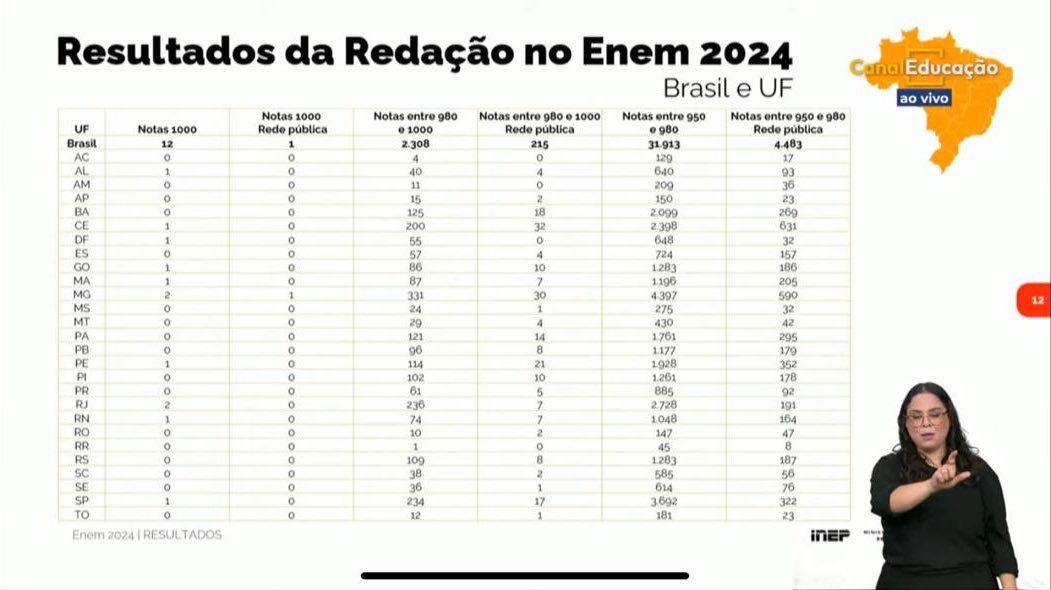 anthnygrdn's tweet photo. honestamente... eu, se fosse o INEP, teria VERGONHA de falar que houveram apenas 12 redações nota 1000 pelo Brasil, sendo uma delas de escola pública. isso reflete diretamente o descaso com a educação!! https://t.co/zfysCwW0rJ