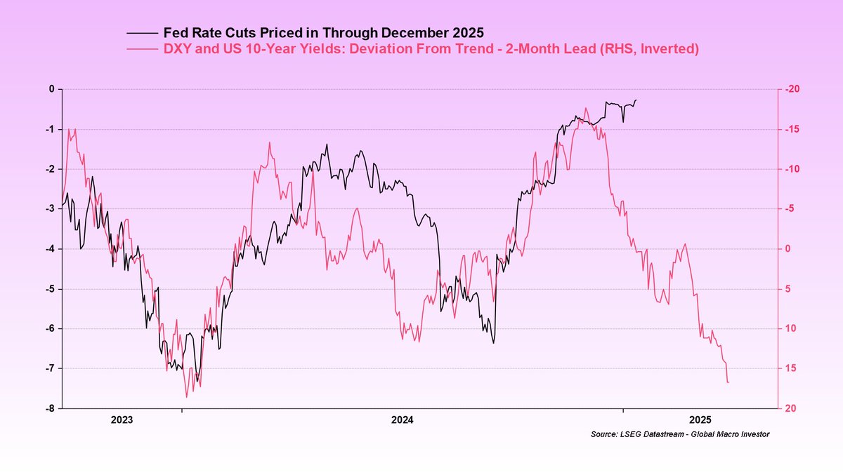 Hmm… so just 25bps of rate cuts, i.e., one rate cut priced into the forward curve for all of 2025 from the Fed?

Nah… I’ll take the other side on that one.

The recent rise in yields and the dollar is effectively a tightening of financial conditions, which should lead to a