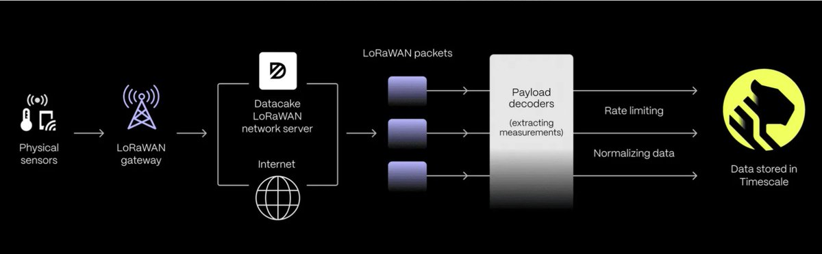 TheWriteCure's tweet image. IoT Use Case: Migrating a Low-Code IoT Platform Storing 20M Records/Day

Read how low-code #IoT platform Datacake stores 20 million measurements daily on a @TimescaleDB  cloud database and why they embarked on a self-hosted-to-cloud migration: t.ly/Un5o6

#timescale
