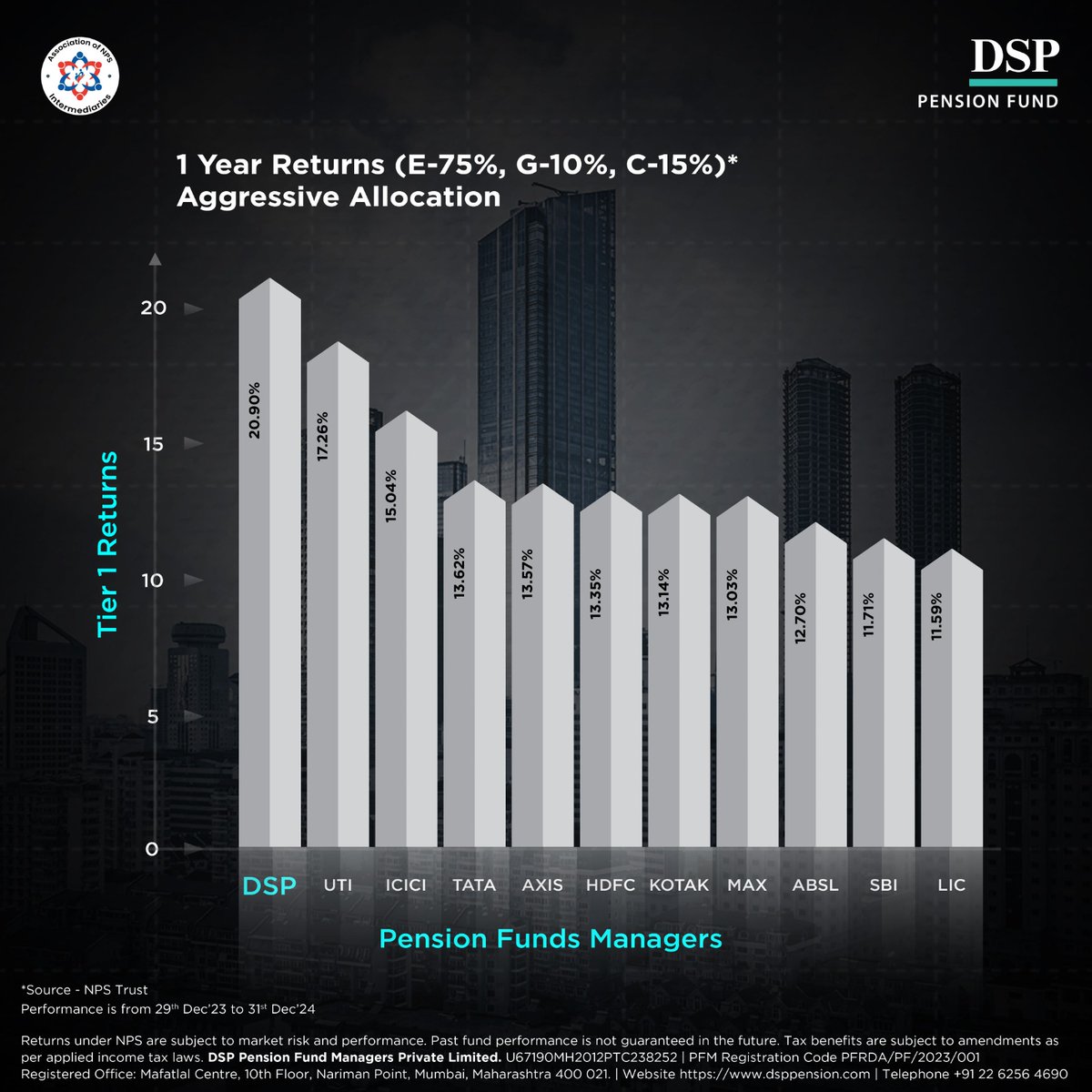dsppension's tweet image. Alpha comes from sound investing, the right mindset, and resilience. Our strategies deliver consistent results. Join us and retire with confidence.

To register: bit.ly/3T0bl3C
Factsheet: bit.ly/4h9ZESp

#DSPPensionFund #FundPerformance #RetirementPlanning #NPS
